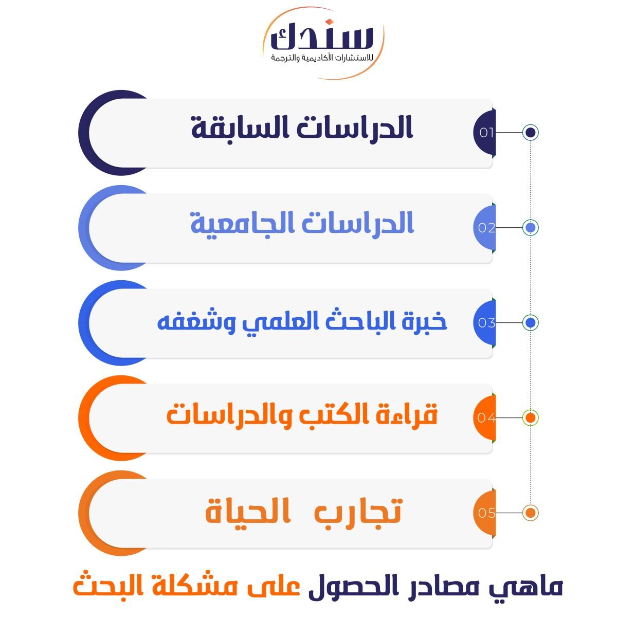 ماهي مصادر الحصول على مشكلة البحث 